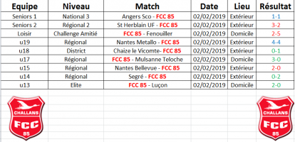 Résultats du Week end