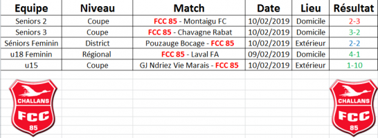 Résultats du Week end 09-10/02/2019