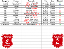 résultats du week end
