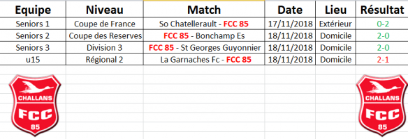Résultats du Week end 17-18/11/2018