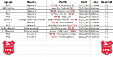 Résultats du week-end